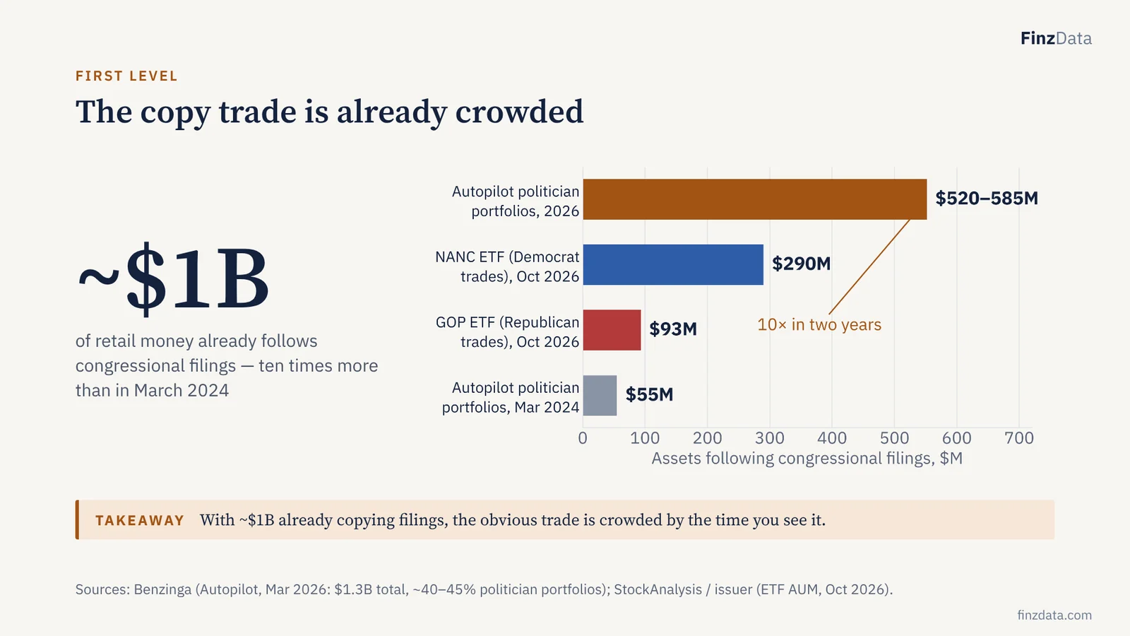 Slide 3: The copy trade is already crowded
