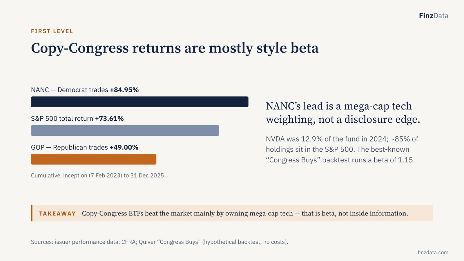 Slide 4: Copy-Congress returns are mostly style beta