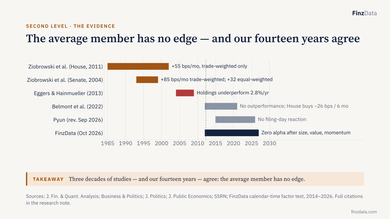 Slide 5: The average member has no edge — and our fourteen years agree