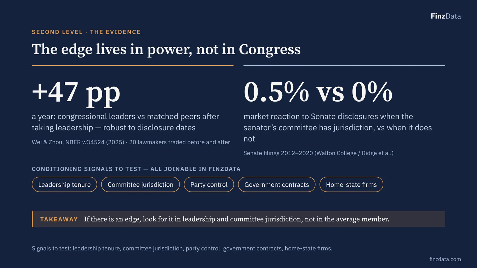 Slide 6: The edge lives in power, not in Congress