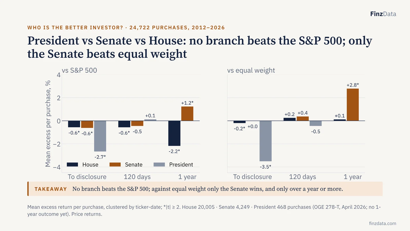 Slide 8: President vs Senate vs House: no branch beats the S&P 500; only the Senate beats equal weight