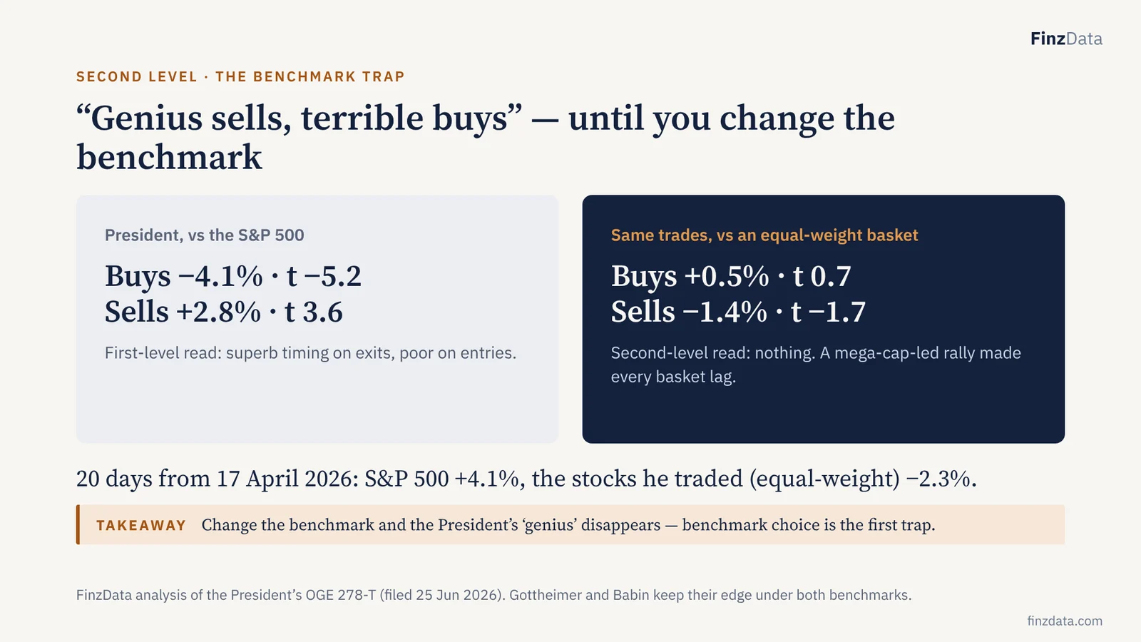 Slide 9: “Genius sells, terrible buys” — until you change the benchmark