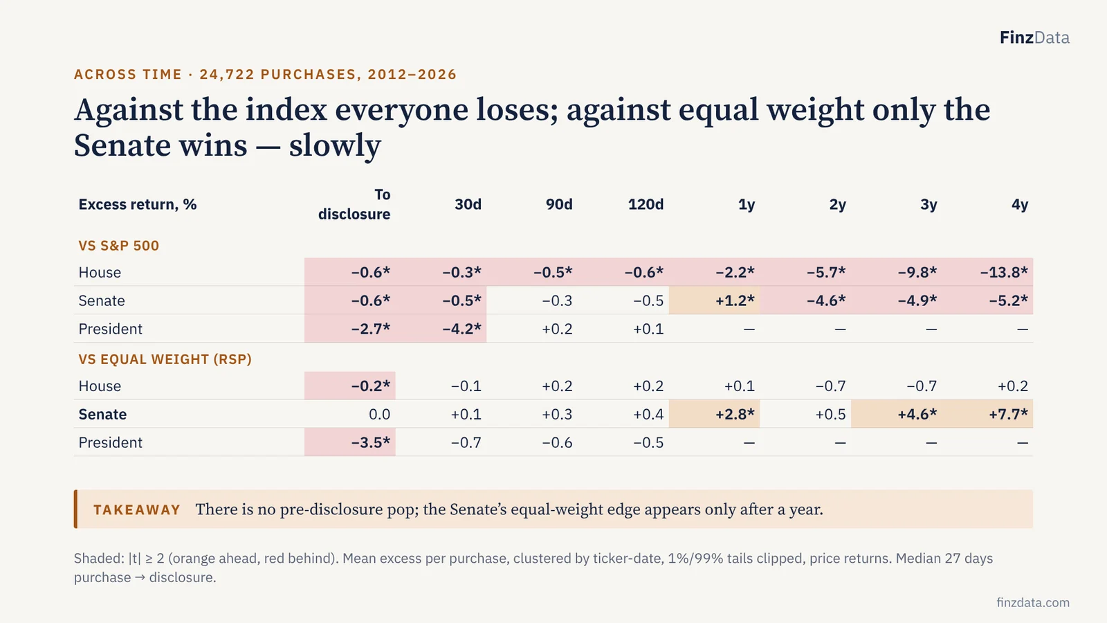 Slide 10: Against the index everyone loses; against equal weight only the Senate wins — slowly