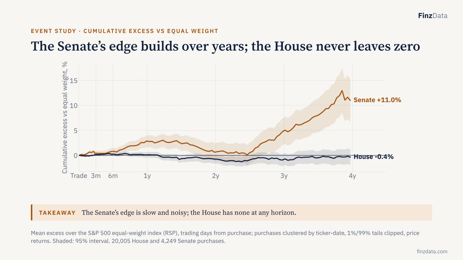 Slide 11: The Senate’s edge builds over years; the House never leaves zero