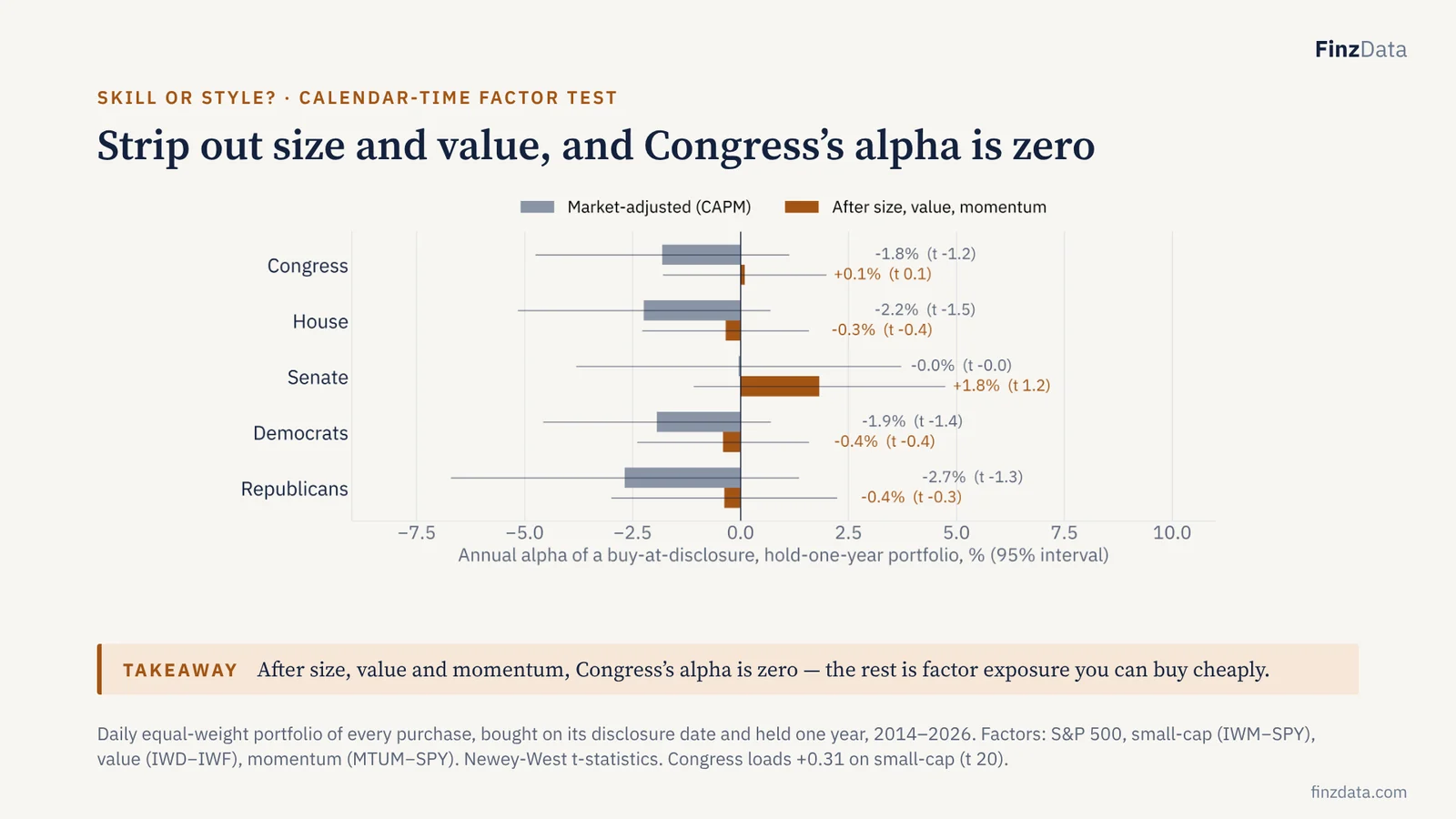 Slide 12: Strip out size and value, and Congress’s alpha is zero