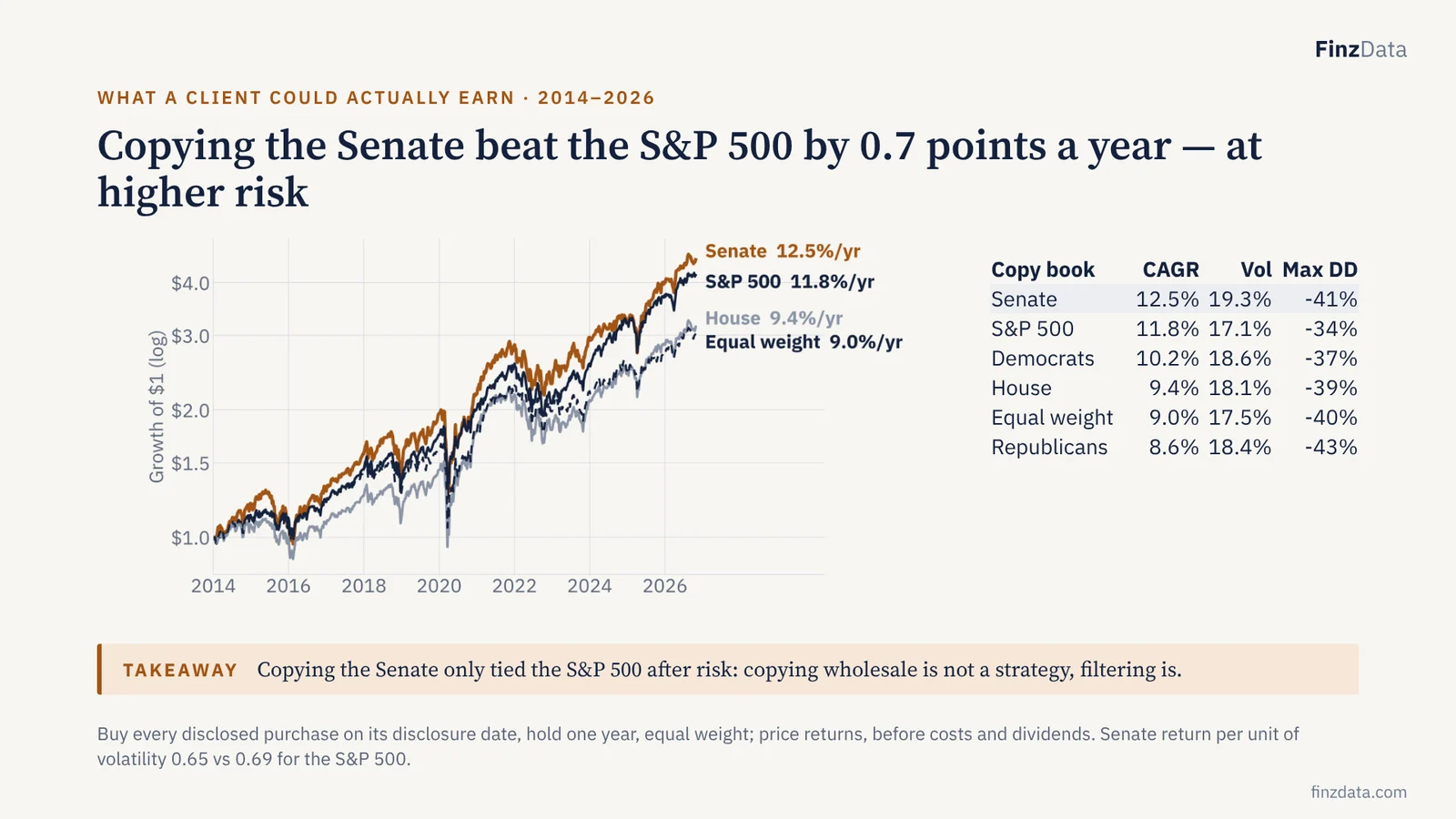 Slide 13: Copying the Senate beat the S&P 500 by 0.7 points a year — at higher risk