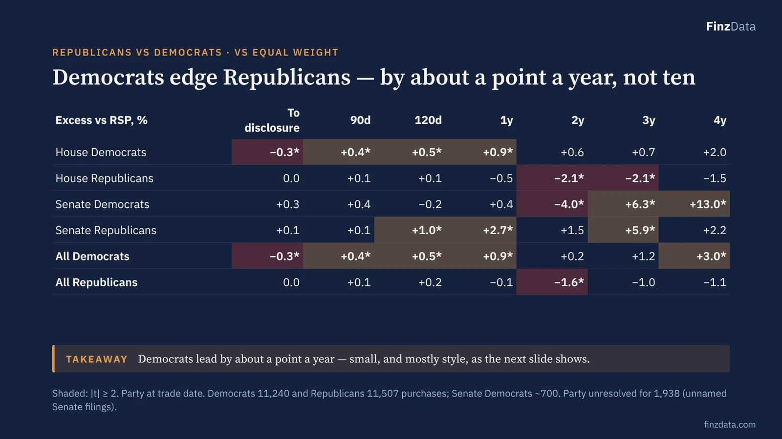 Slide 14: Democrats edge Republicans — by about a point a year, not ten