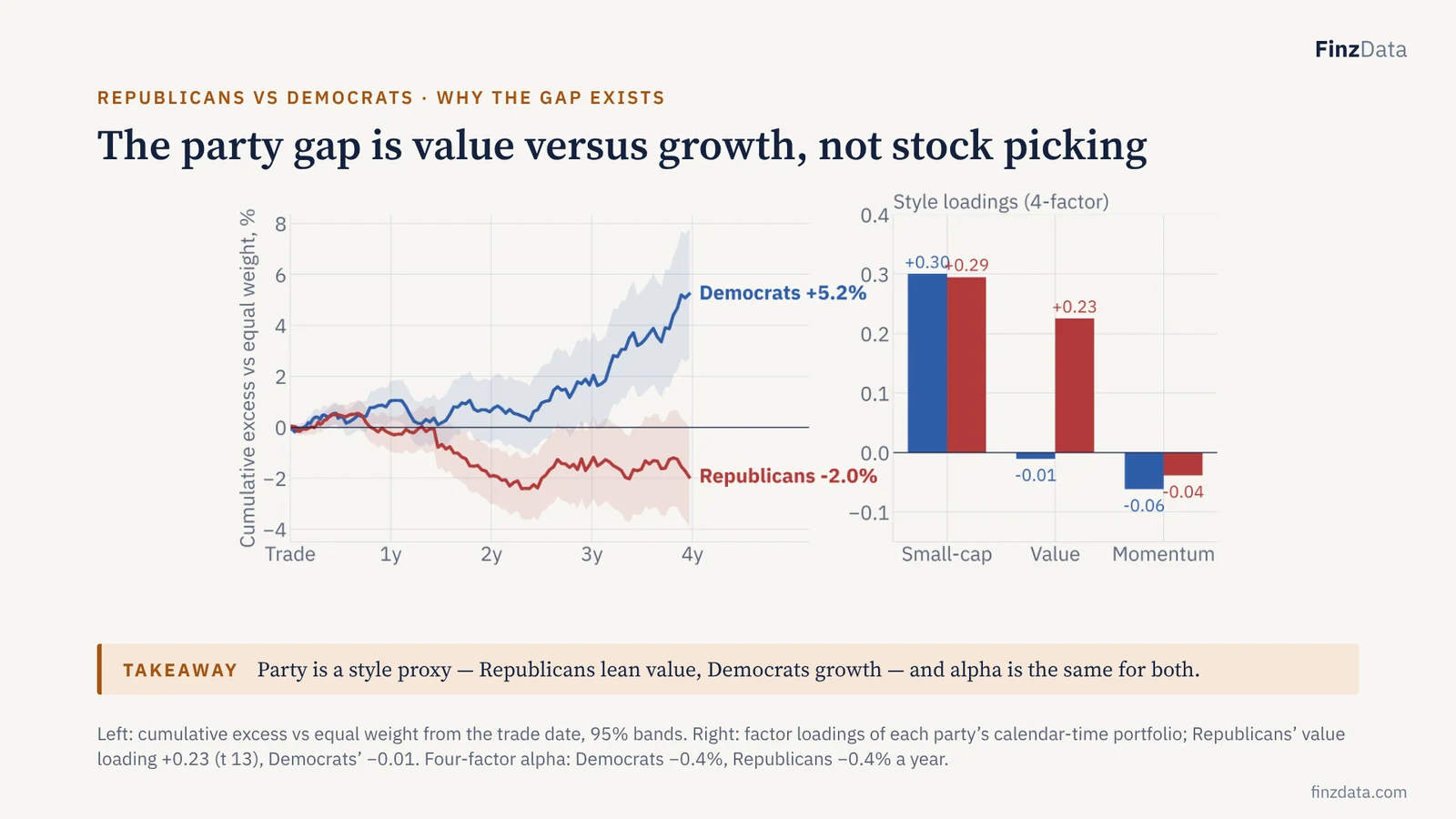 Slide 15: The party gap is value versus growth, not stock picking