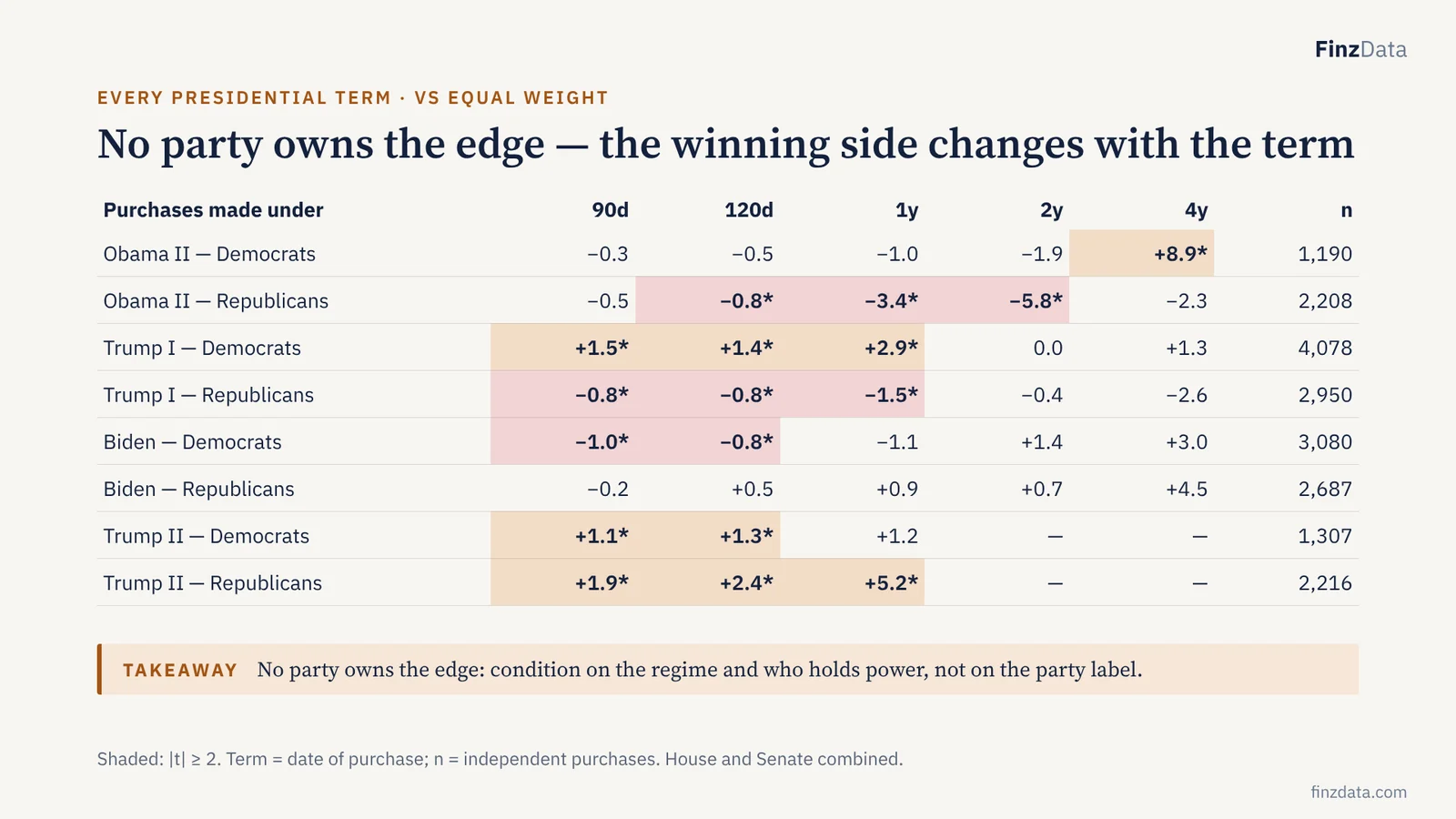 Slide 16: No party owns the edge — the winning side changes with the term