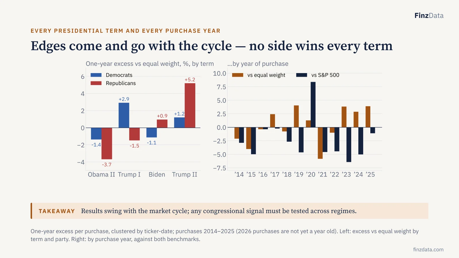 Slide 17: Edges come and go with the cycle — no side wins every term