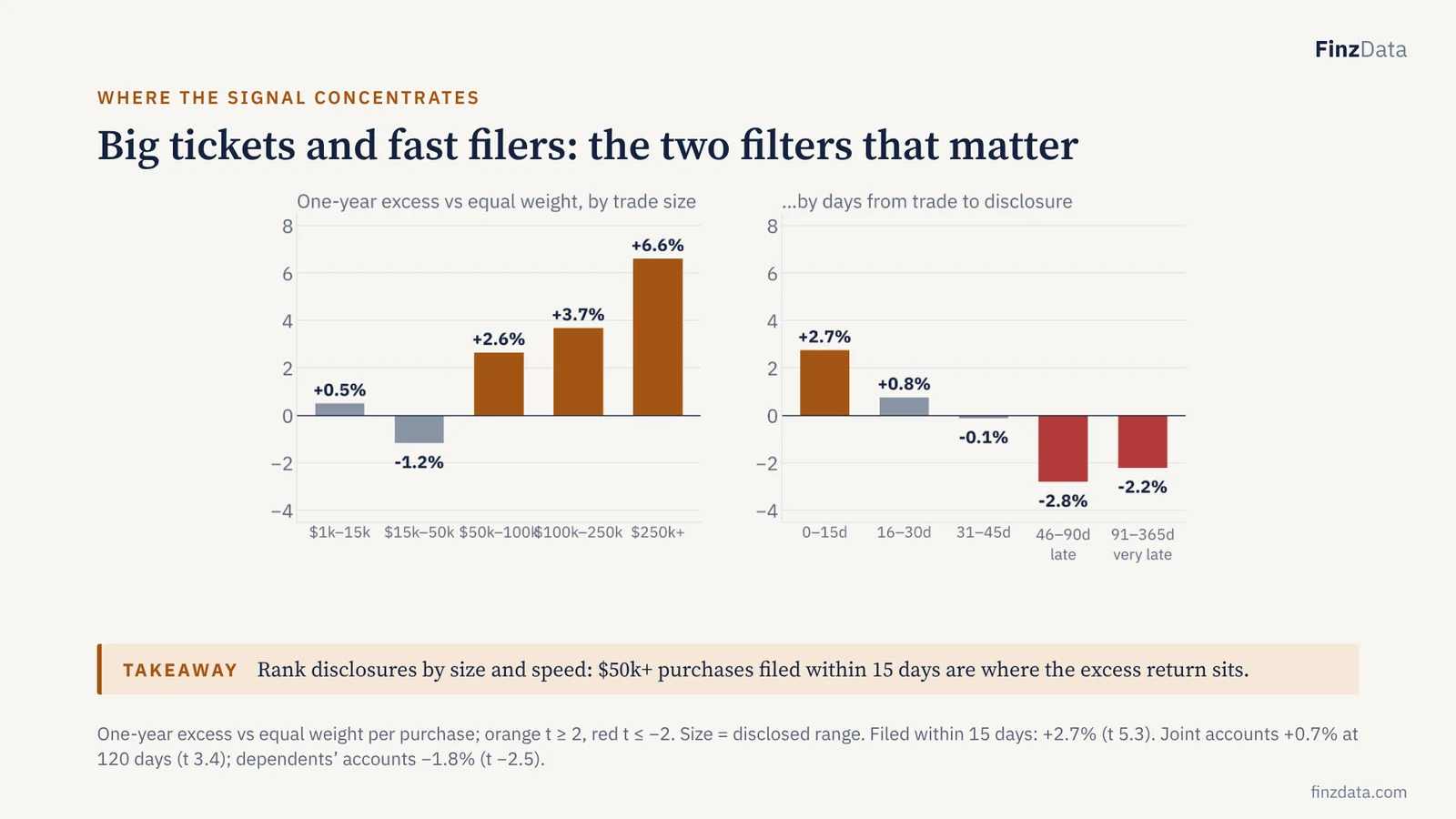 Slide 18: Big tickets and fast filers: the two filters that matter