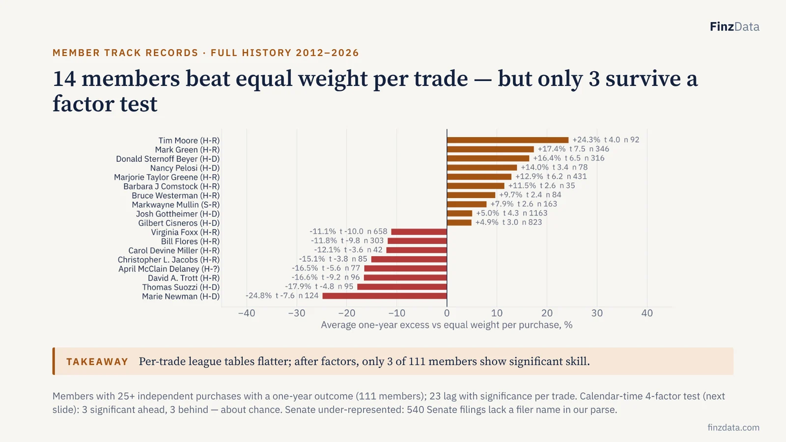Slide 19: 14 members beat equal weight per trade — but only 3 survive a factor test