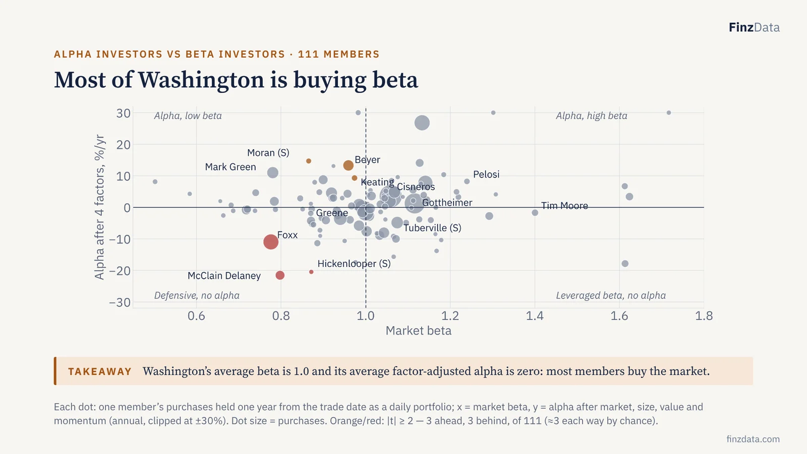 Slide 20: Most of Washington is buying beta