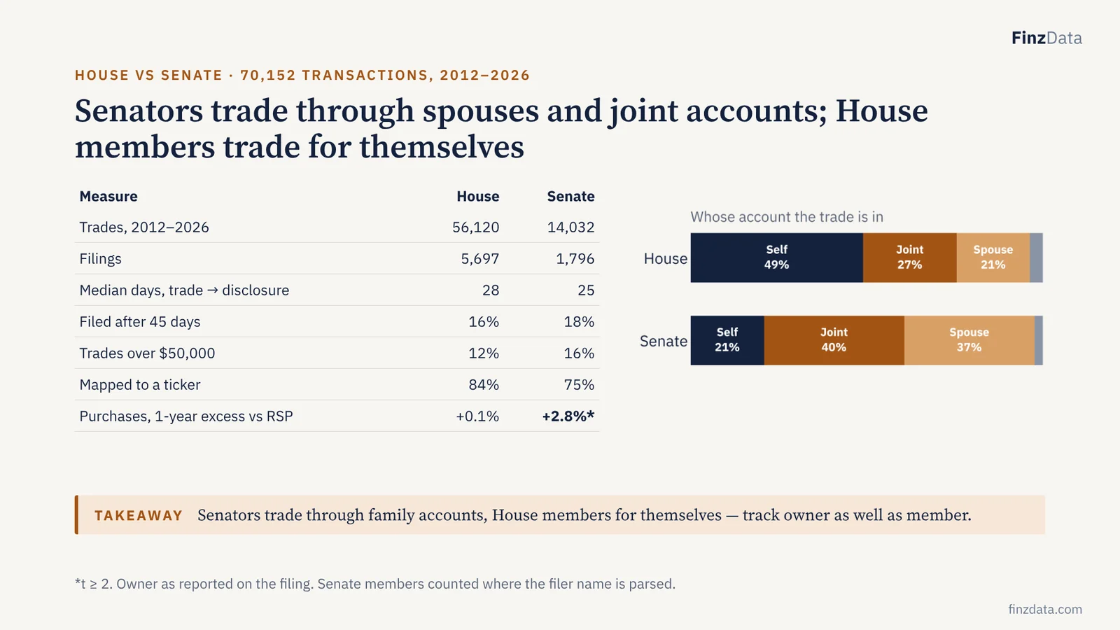 Slide 21: Senators trade through spouses and joint accounts; House members trade for themselves