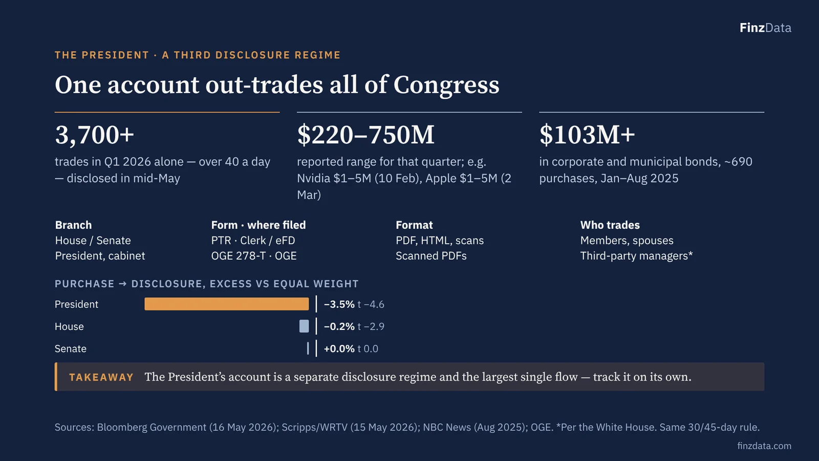 Slide 22: One account out-trades all of Congress