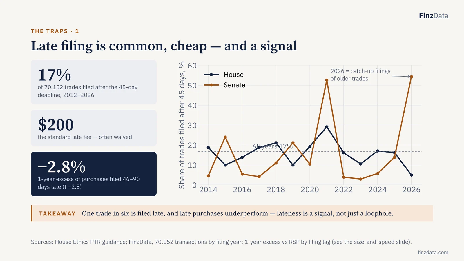 Slide 24: Late filing is common, cheap — and a signal