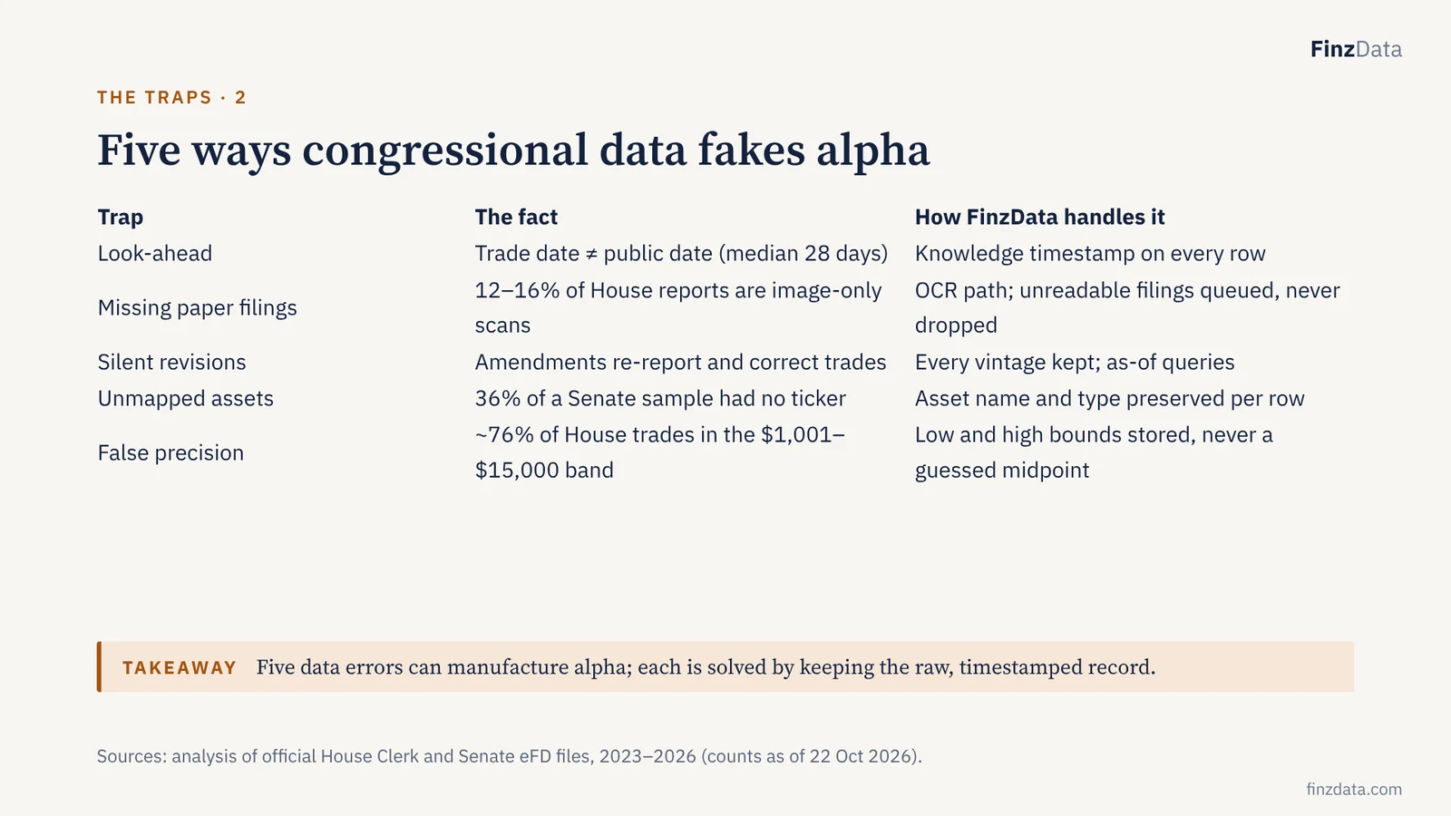 Slide 25: Five ways congressional data fakes alpha