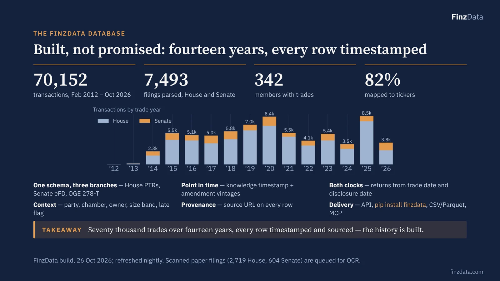 Slide 26: Built, not promised: fourteen years, every row timestamped