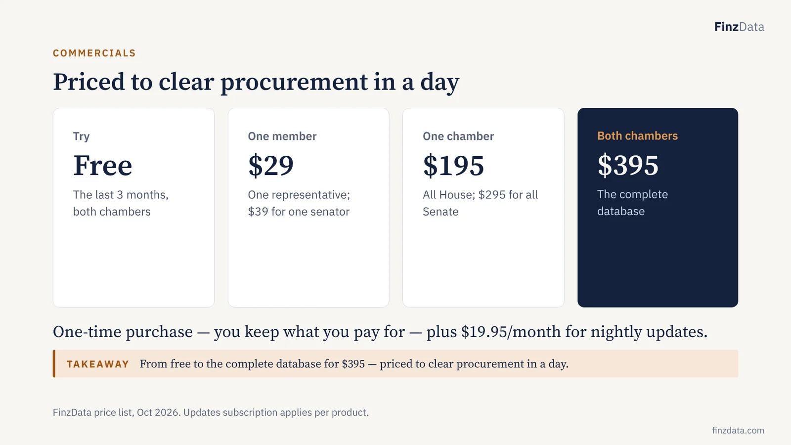 Slide 29: Priced to clear procurement in a day