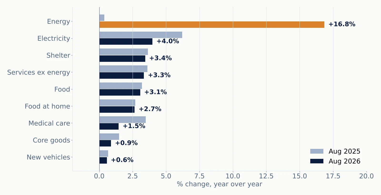 Bar chart of CPI components, year-over-year change in Aug 2026: energy +16.8%, electricity +4.0%, shelter +3.4%, services ex energy +3.3%, food +3.1%, groceries +2.7%, medical +1.5%, core goods +0.9%, new vehicles +0.6%