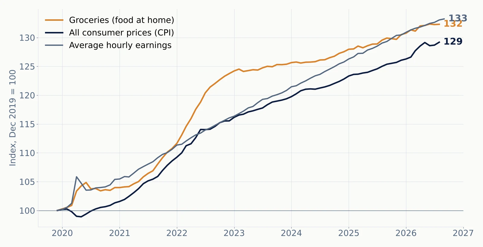 Line chart indexed to December 2019 = 100: groceries 132, all consumer prices 129, average hourly earnings 133