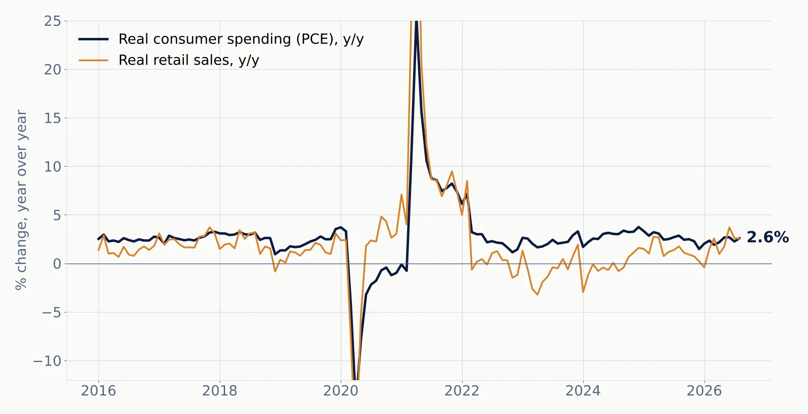 Line chart: real consumer spending and real retail sales, year-over-year change, 2016 to August 2026; real spending up 2.6%