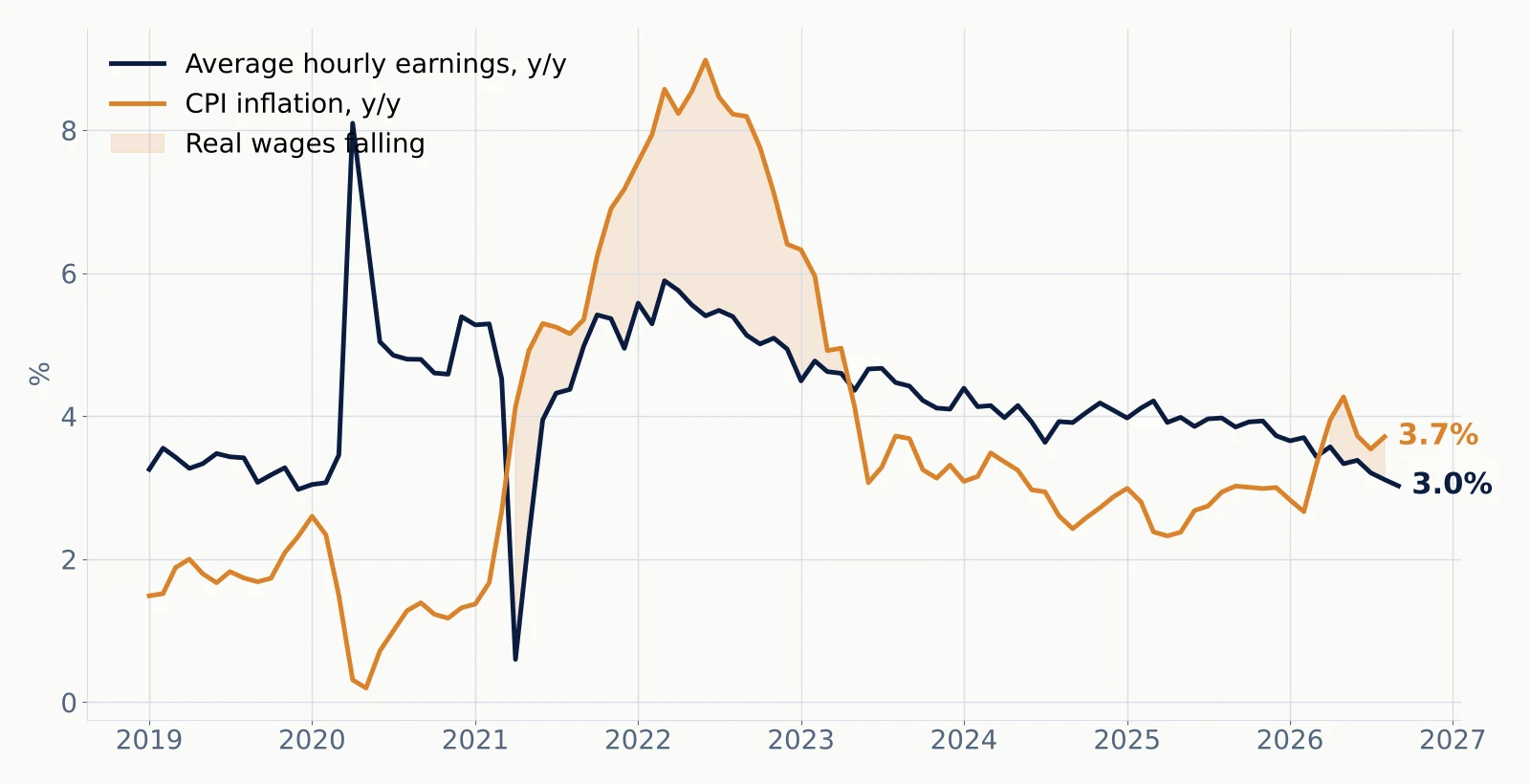 Line chart: average hourly earnings growth vs CPI inflation since 2019; inflation 3.7% now above wage growth 3.0%