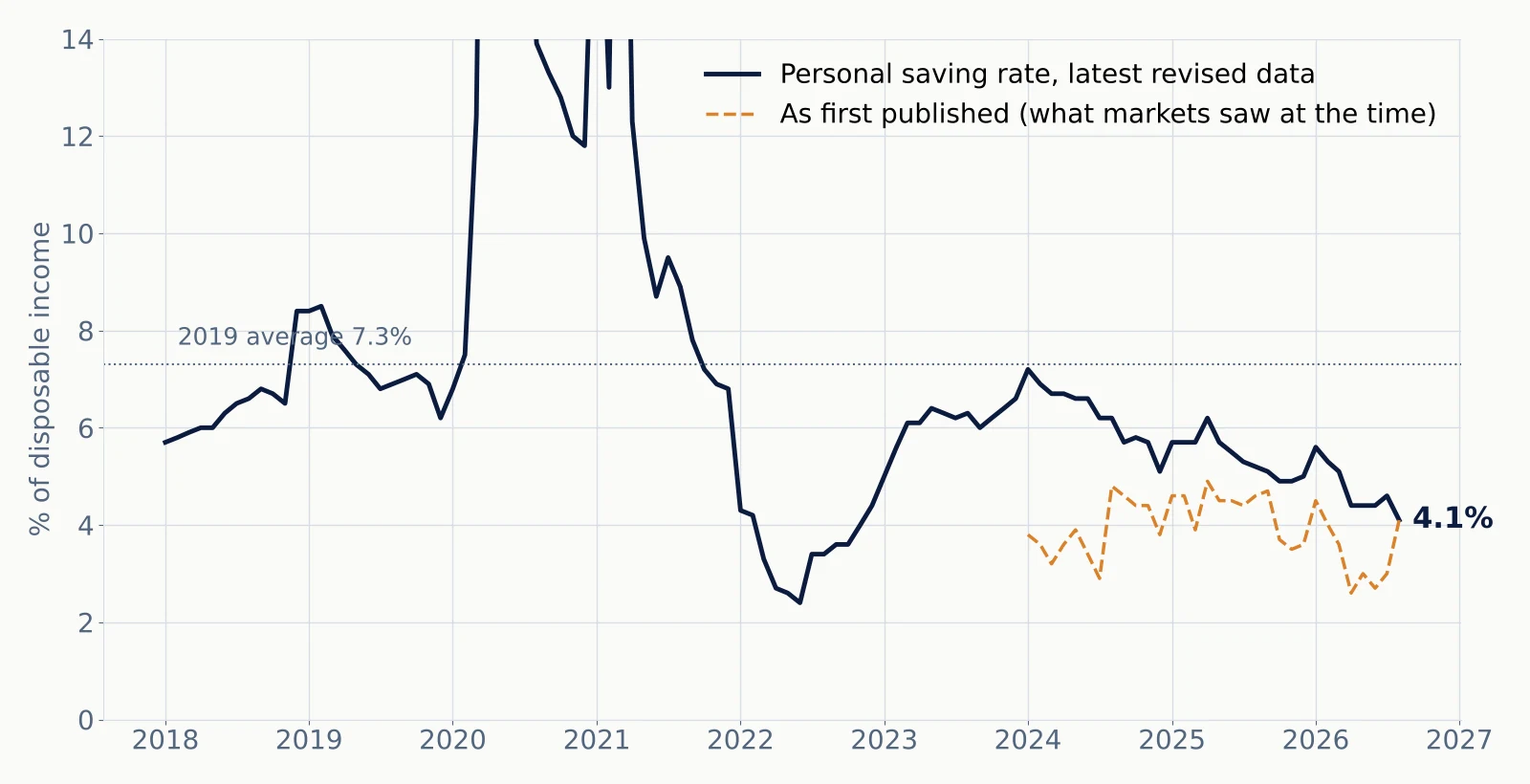 Line chart: personal saving rate since 2018, latest revised data vs first published values; latest 4.1% vs 2019 average 7.3%