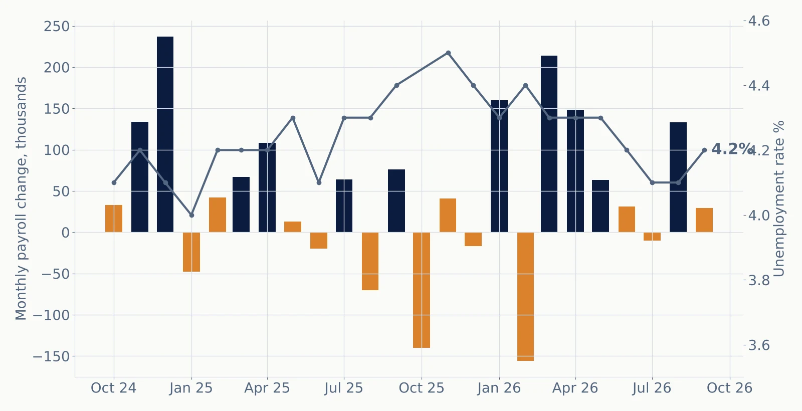 Bar and line chart: monthly payroll changes and unemployment rate, Oct 2024 to Sep 2026; unemployment 4.2%