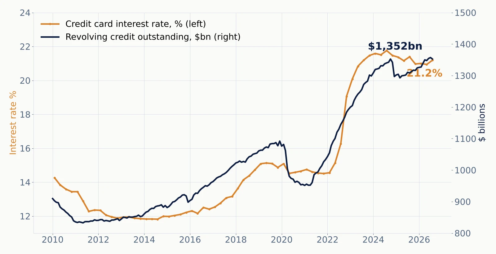 Dual-axis chart: credit card interest rate and revolving credit outstanding since 2010; 21.2% and $1,352bn