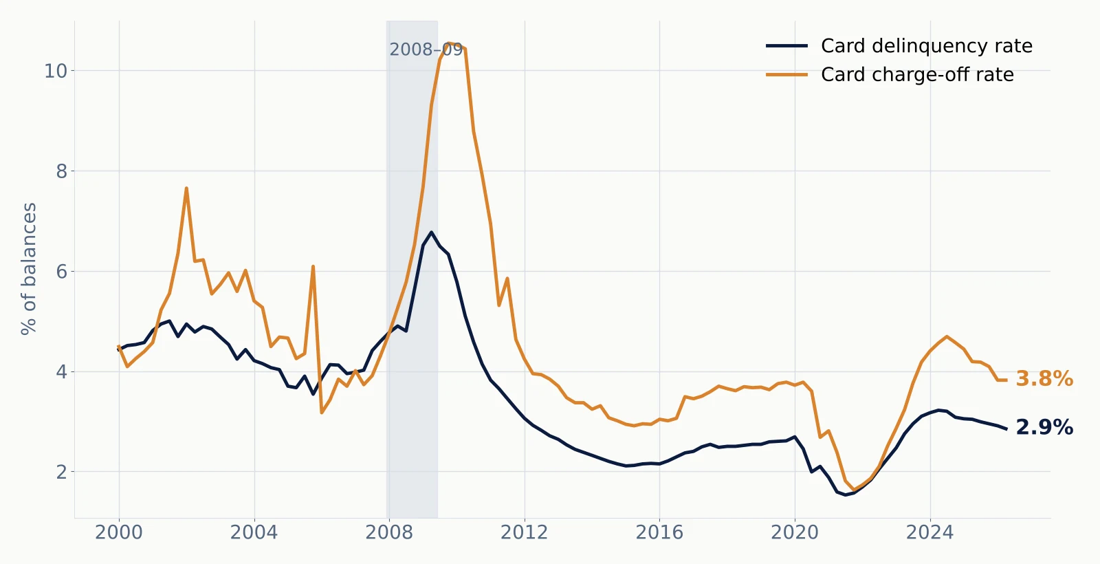 Line chart: credit card delinquency and charge-off rates since 2000, with 2008-09 shaded; 2.85% and 3.82% in Q2 2026