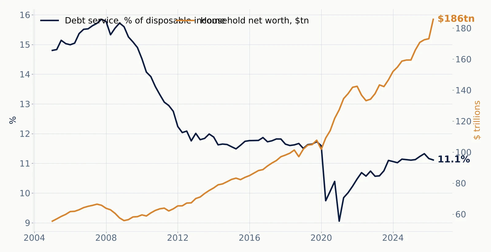 Dual-axis chart: household debt service ratio since 2005 and household net worth; 11.1% and $186tn