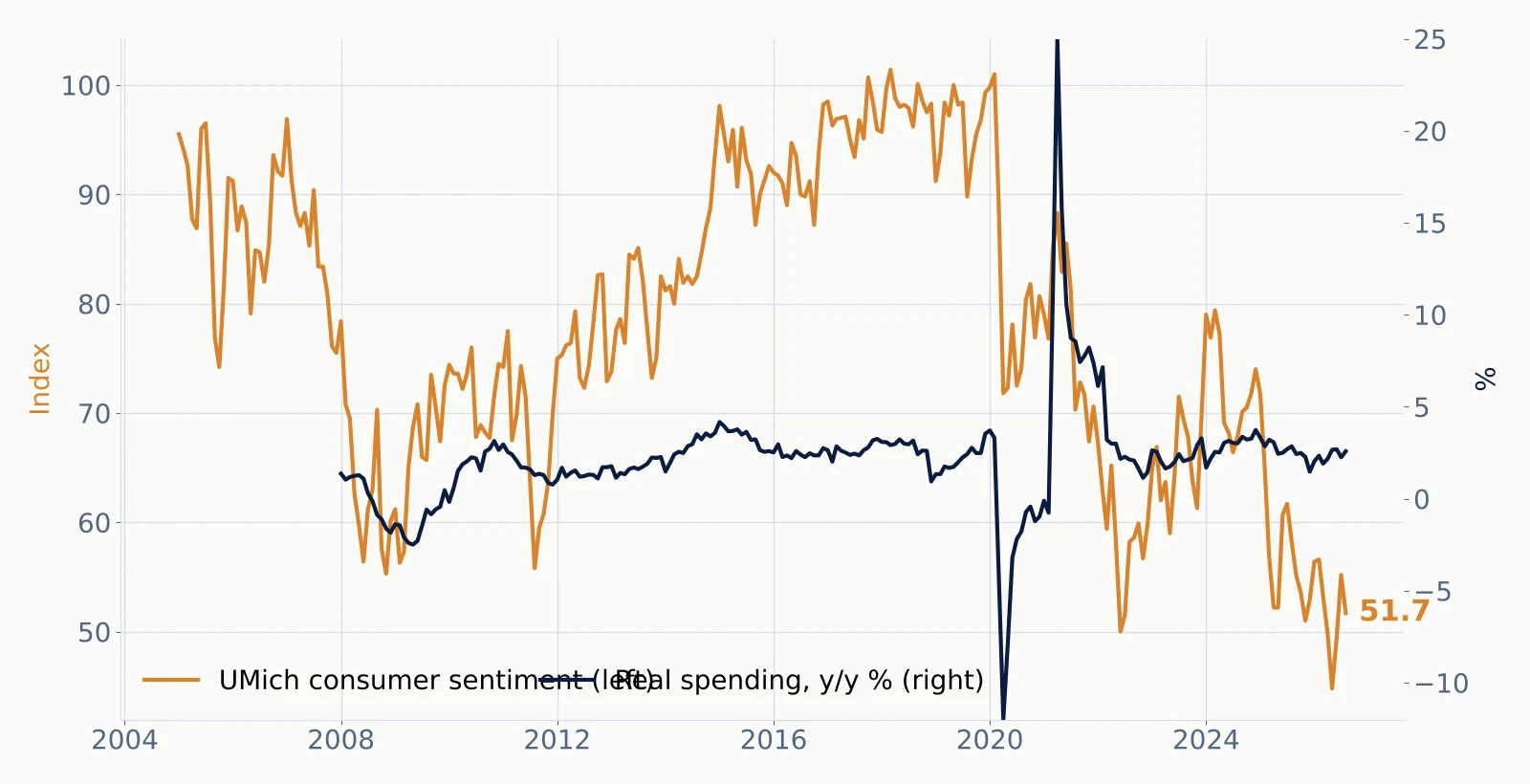 Dual-axis chart: University of Michigan consumer sentiment and real spending growth since 2005; sentiment 51.7