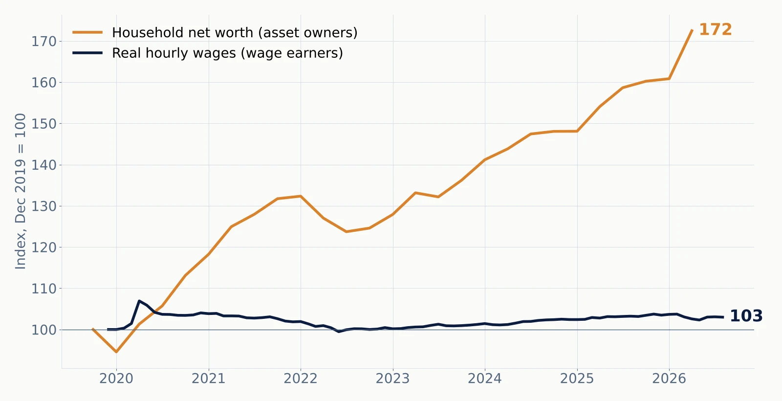 Line chart indexed to December 2019 = 100: household net worth at 172 vs real hourly wages at 103