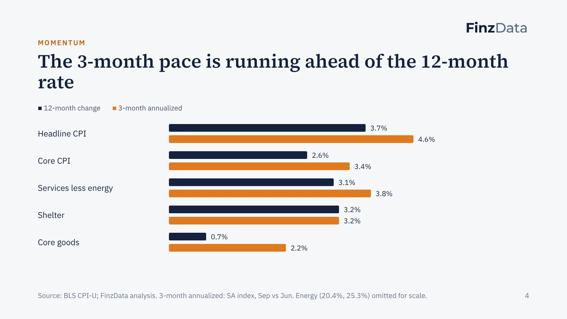 Slide 4: The 3-month pace is running ahead of the 12-month rate
