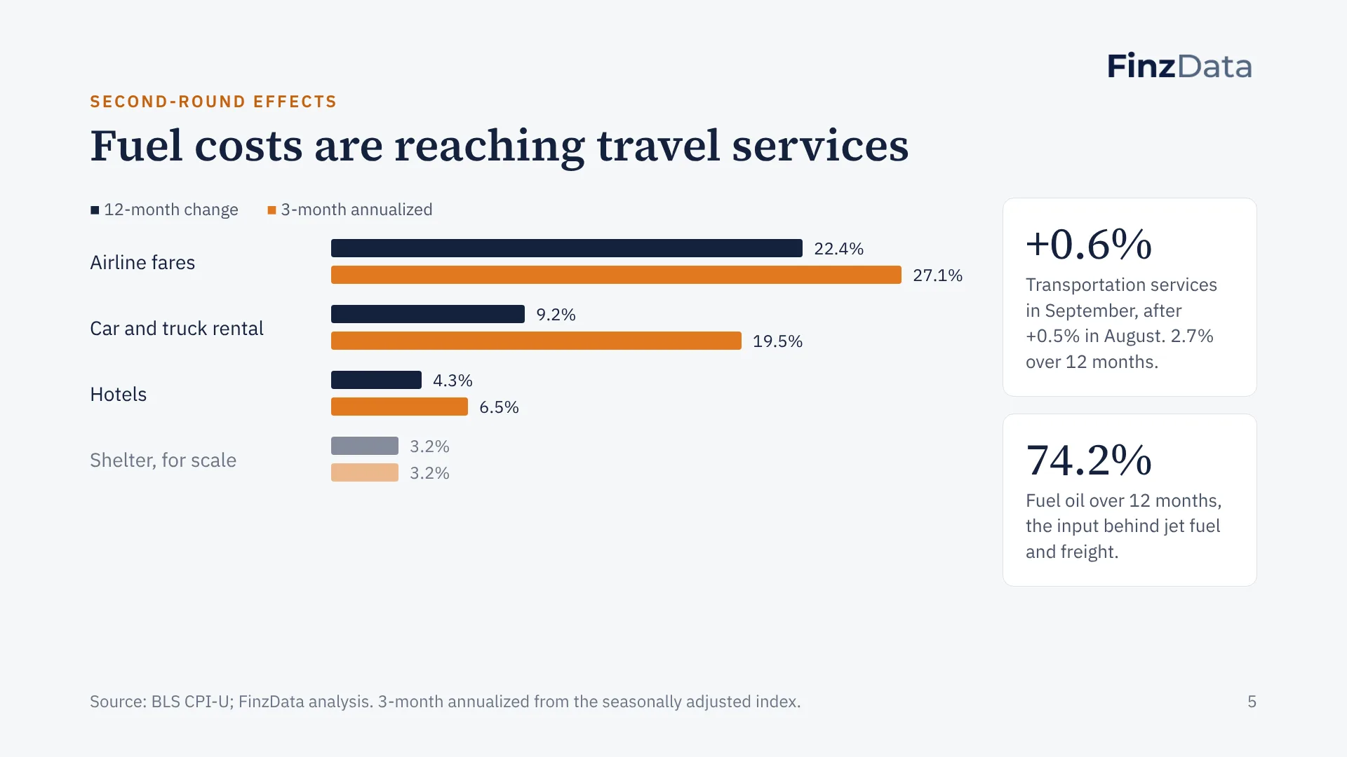 Slide 5: Fuel costs are reaching travel services