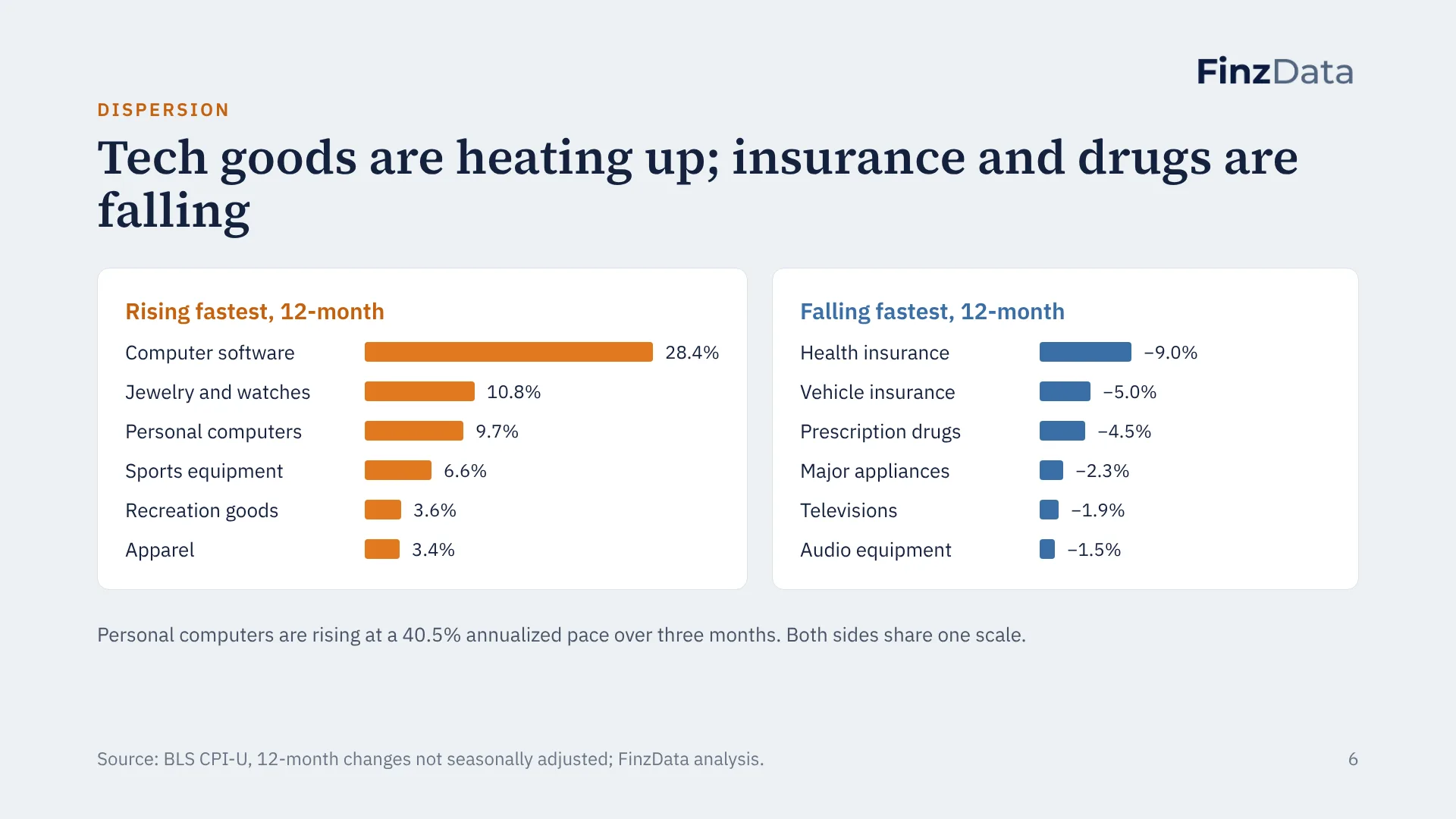 Slide 6: Tech goods are heating up; insurance and drugs are falling