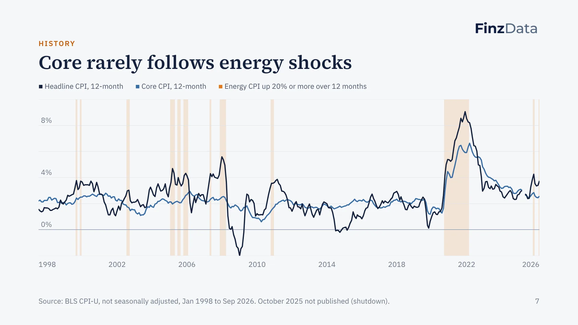 Slide 7: Core rarely follows energy shocks