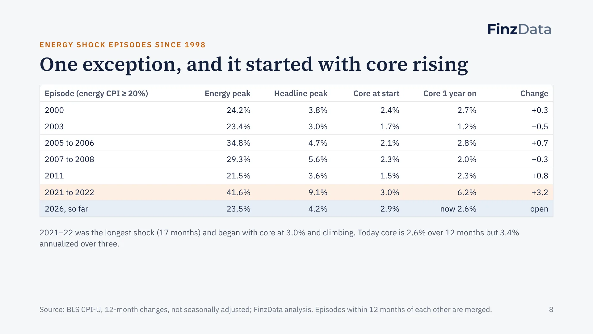 Slide 8: One exception, and it started with core rising