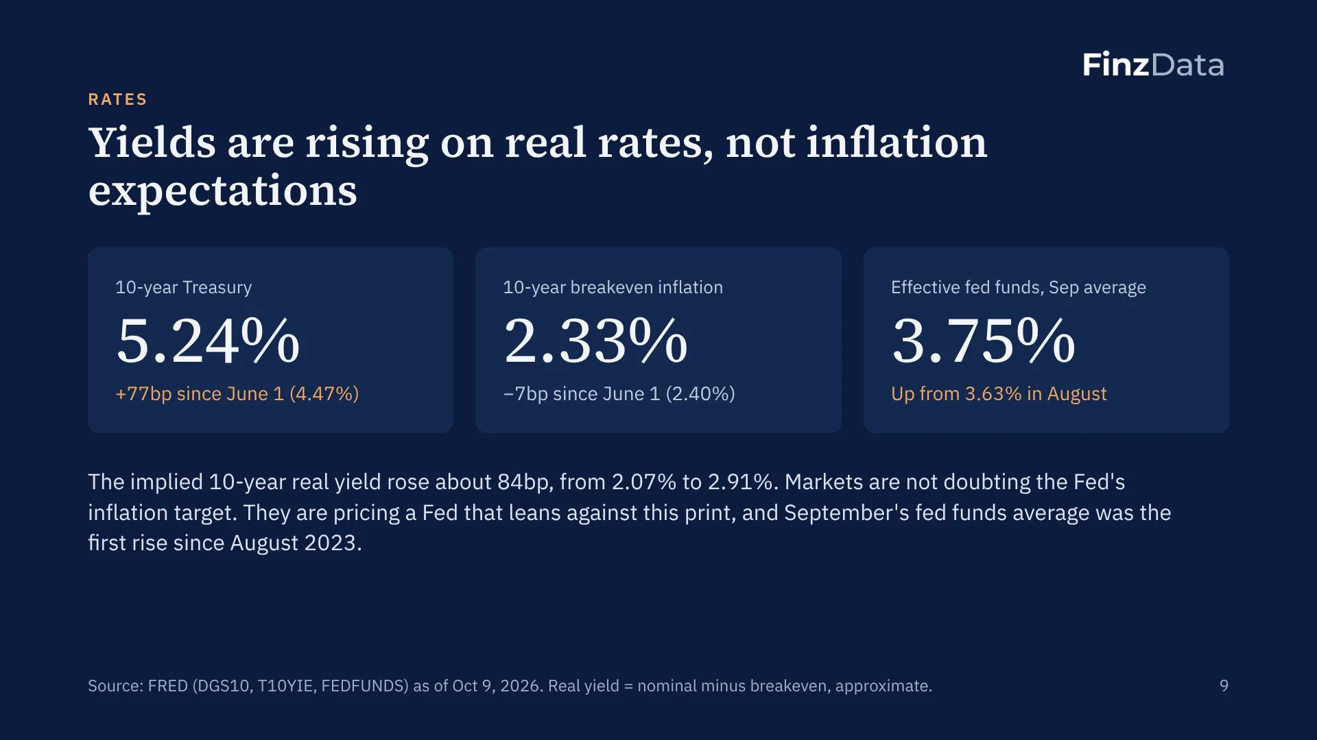 Slide 9: Yields are rising on real rates, not inflation expectations