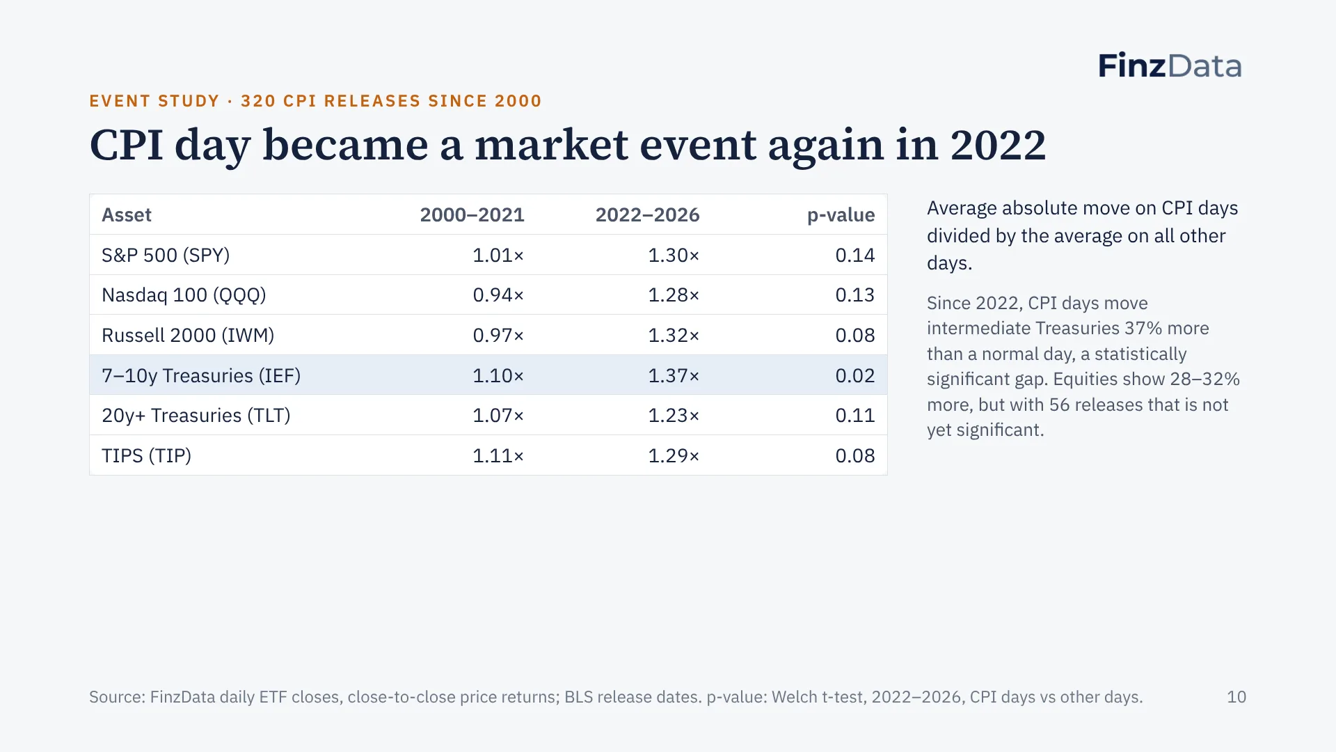 Slide 10: CPI day became a market event again in 2022