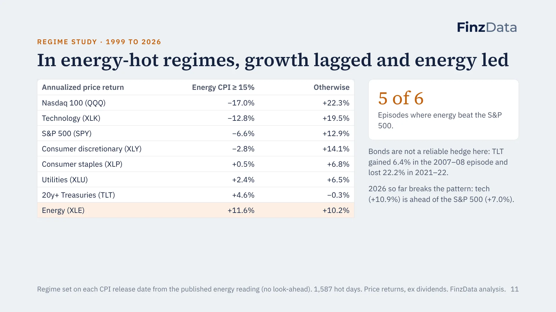 Slide 11: In energy-hot regimes, growth lagged and energy led