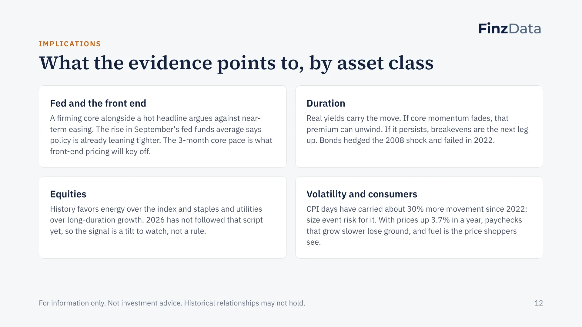 Slide 12: What the evidence points to, by asset class
