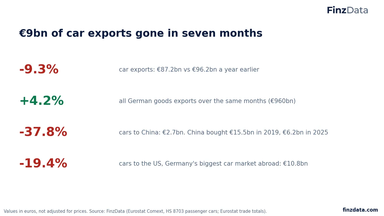Slide 2: €9bn of car exports gone in seven months