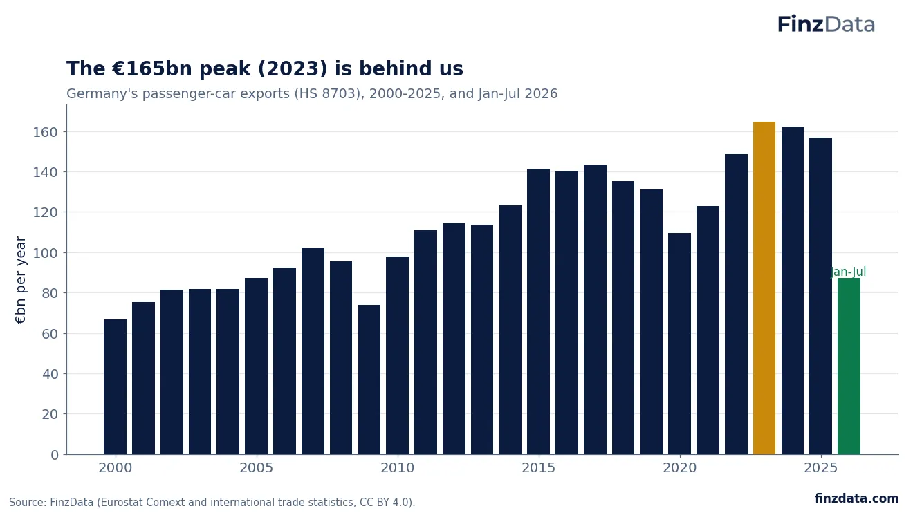Slide 3: The €165bn peak (2023) is behind us