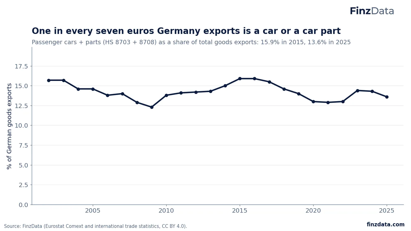Slide 4: One in every seven euros Germany exports is a car or a car part