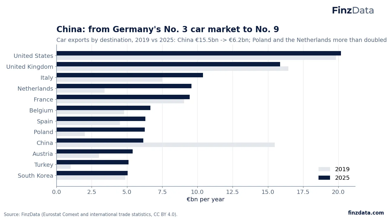 Slide 5: China: from Germany's No. 3 car market to No. 9