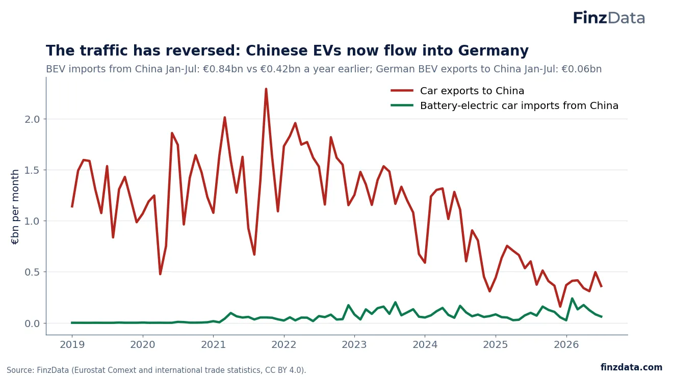 Slide 6: The traffic has reversed: Chinese EVs now flow into Germany