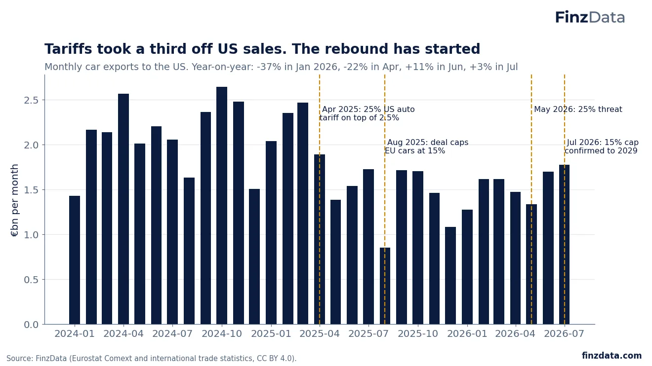 Slide 7: Tariffs took a third off US sales. The rebound has started