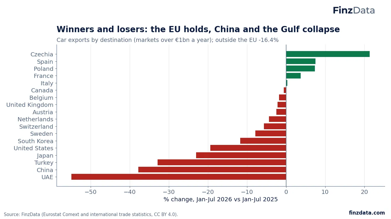 Slide 8: Winners and losers: the EU holds, China and the Gulf collapse
